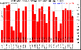 Solar PV/Inverter Performance Daily Solar Energy Production