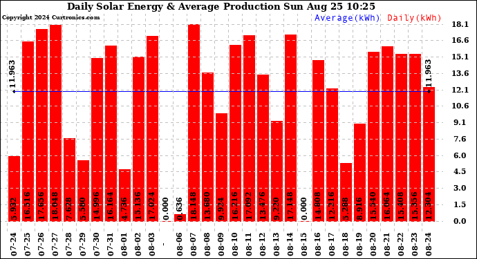 Solar PV/Inverter Performance Daily Solar Energy Production