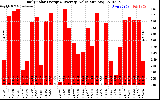 Solar PV/Inverter Performance Daily Solar Energy Production Value