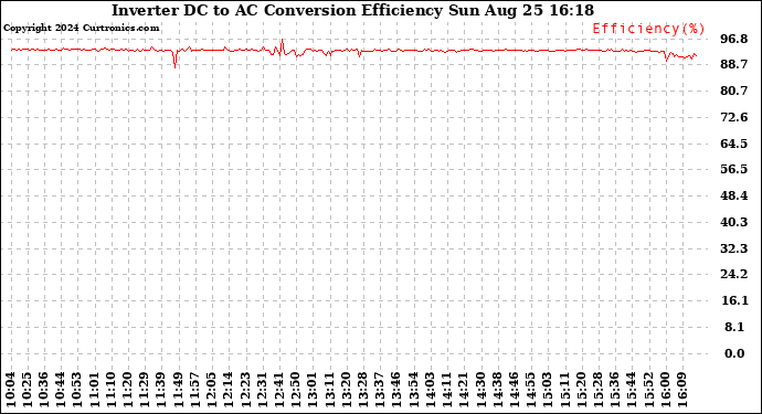 Solar PV/Inverter Performance Inverter DC to AC Conversion Efficiency