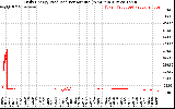 Solar PV/Inverter Performance Daily Energy Production Per Minute