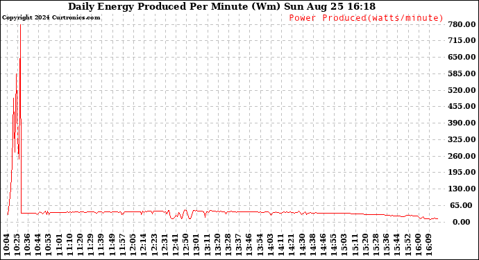 Solar PV/Inverter Performance Daily Energy Production Per Minute