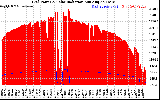 Solar PV/Inverter Performance Grid Power & Solar Radiation