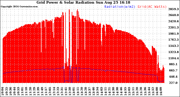 Solar PV/Inverter Performance Grid Power & Solar Radiation