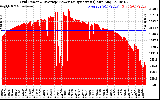 Solar PV/Inverter Performance Inverter Power Output