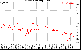 Solar PV/Inverter Performance Grid Voltage