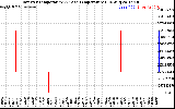 Solar PV/Inverter Performance Inverter Operating Temperature