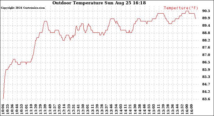 Solar PV/Inverter Performance Outdoor Temperature