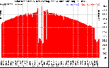 Solar PV/Inverter Performance Solar Radiation & Day Average per Minute