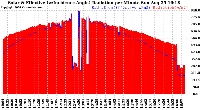 Solar PV/Inverter Performance Solar Radiation & Effective Solar Radiation per Minute