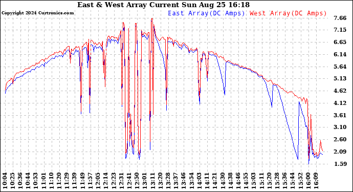 Solar PV/Inverter Performance Photovoltaic Panel Current Output