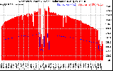 Solar PV/Inverter Performance West Array Power Output & Solar Radiation