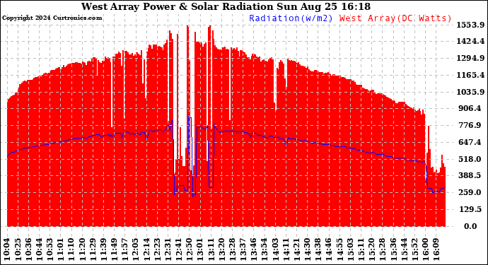 Solar PV/Inverter Performance West Array Power Output & Solar Radiation