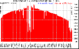 Solar PV/Inverter Performance West Array Actual & Average Power Output