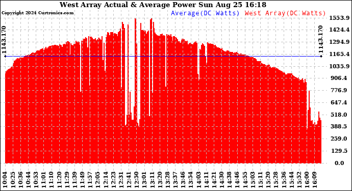 Solar PV/Inverter Performance West Array Actual & Average Power Output