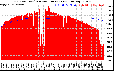 Solar PV/Inverter Performance West Array Actual & Running Average Power Output