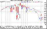 Solar PV/Inverter Performance Photovoltaic Panel Power Output