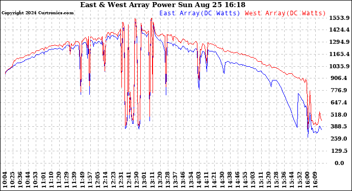 Solar PV/Inverter Performance Photovoltaic Panel Power Output