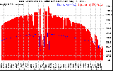 Solar PV/Inverter Performance East Array Power Output & Solar Radiation