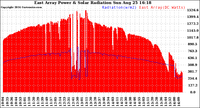 Solar PV/Inverter Performance East Array Power Output & Solar Radiation