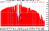 Solar PV/Inverter Performance East Array Power Output & Effective Solar Radiation