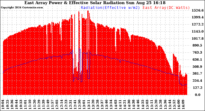 Solar PV/Inverter Performance East Array Power Output & Effective Solar Radiation