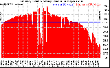 Solar PV/Inverter Performance East Array Actual & Average Power Output