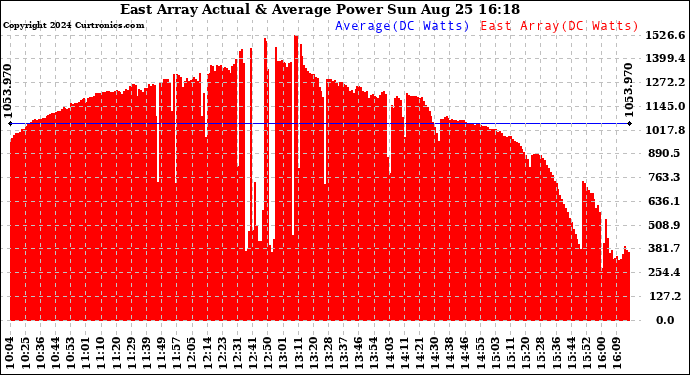 Solar PV/Inverter Performance East Array Actual & Average Power Output