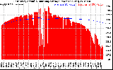 Solar PV/Inverter Performance East Array Actual & Running Average Power Output