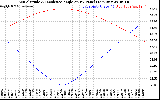 Solar PV/Inverter Performance Sun Altitude Angle & Sun Incidence Angle on PV Panels