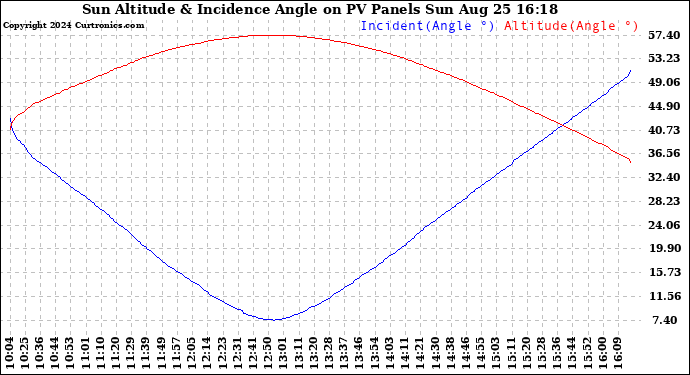 Solar PV/Inverter Performance Sun Altitude Angle & Sun Incidence Angle on PV Panels