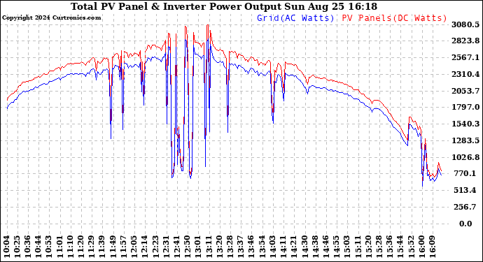 Solar PV/Inverter Performance PV Panel Power Output & Inverter Power Output