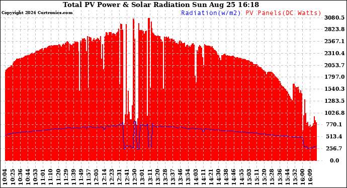 Solar PV/Inverter Performance Total PV Panel Power Output & Solar Radiation