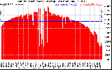 Solar PV/Inverter Performance Total PV Panel Power Output