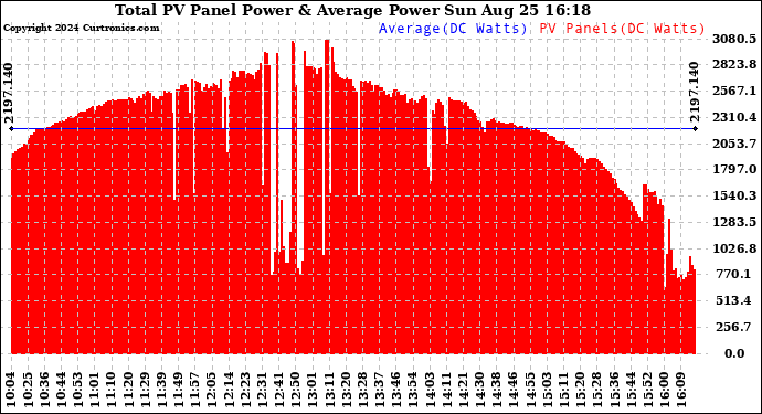 Solar PV/Inverter Performance Total PV Panel Power Output