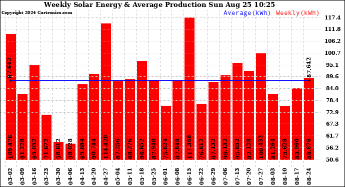 Solar PV/Inverter Performance Weekly Solar Energy Production