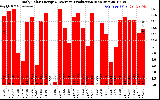 Solar PV/Inverter Performance Daily Solar Energy Production