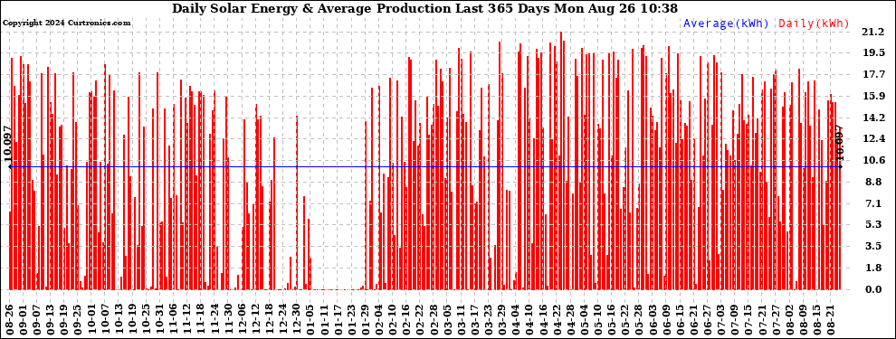 Solar PV/Inverter Performance Daily Solar Energy Production Last 365 Days