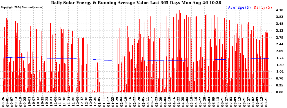 Solar PV/Inverter Performance Daily Solar Energy Production Value Running Average Last 365 Days