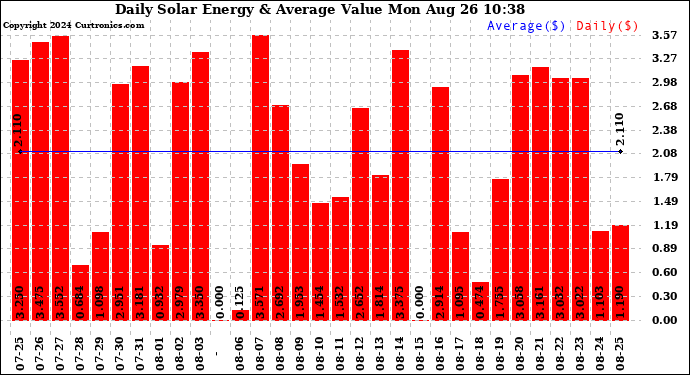 Solar PV/Inverter Performance Daily Solar Energy Production Value