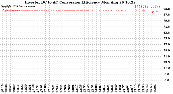 Solar PV/Inverter Performance Inverter DC to AC Conversion Efficiency