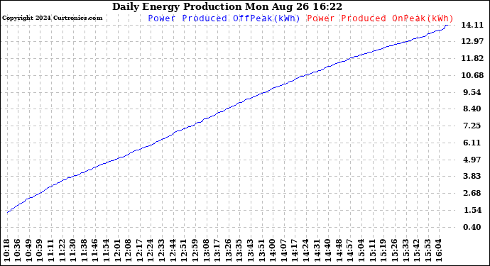 Solar PV/Inverter Performance Daily Energy Production