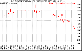 Solar PV/Inverter Performance Daily Energy Production Per Minute