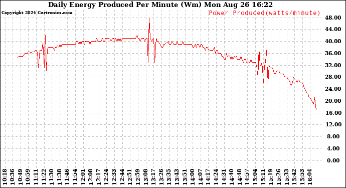 Solar PV/Inverter Performance Daily Energy Production Per Minute