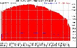 Solar PV/Inverter Performance Grid Power & Solar Radiation