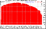 Solar PV/Inverter Performance Inverter Power Output