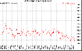 Solar PV/Inverter Performance Grid Voltage