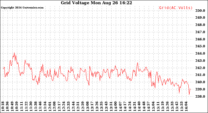 Solar PV/Inverter Performance Grid Voltage