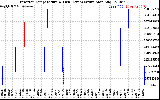 Solar PV/Inverter Performance Inverter Operating Temperature