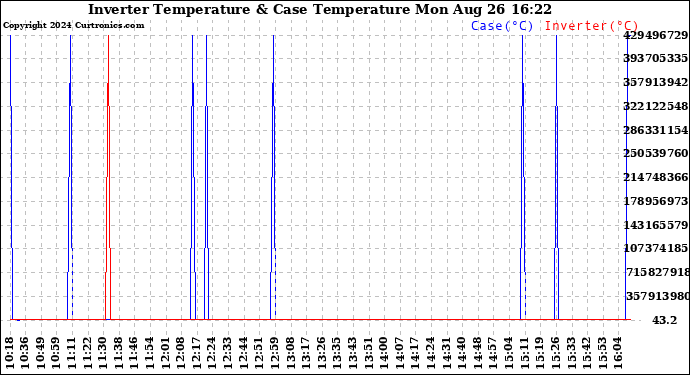 Solar PV/Inverter Performance Inverter Operating Temperature